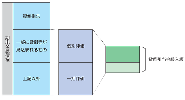 貸倒引当金を計上して節税１