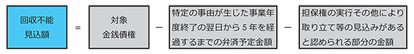 貸倒引当金を計上して節税２