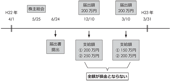 役員賞与例１