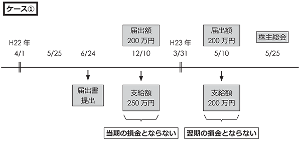 役員賞与例２