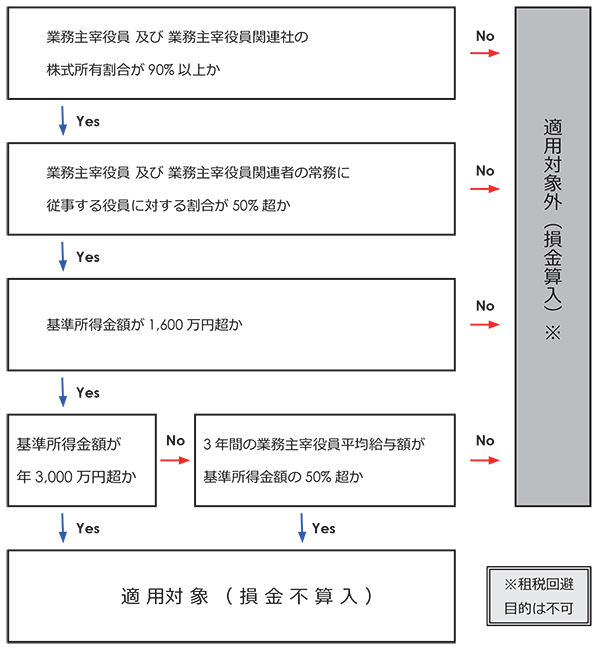 同族会社の給与