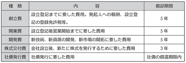 繰延資産を上手に償却して節税