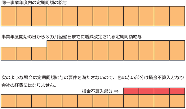 給与 減額 同額 定期 【コラム】定期同額役員給与 コロナの影響で期中に2度の減額は可能か？