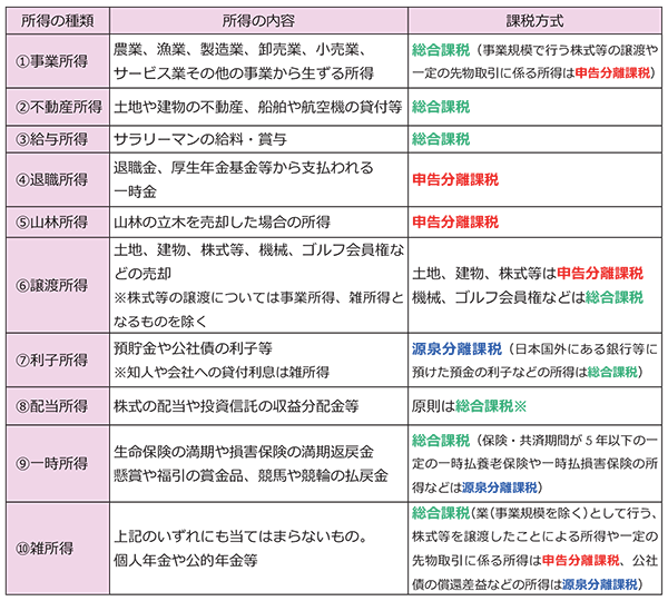 計算 雑 所得 雑所得とは？３つの区分・計算方法・確定申告の提出書類など