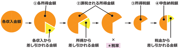 所得計算の流れ