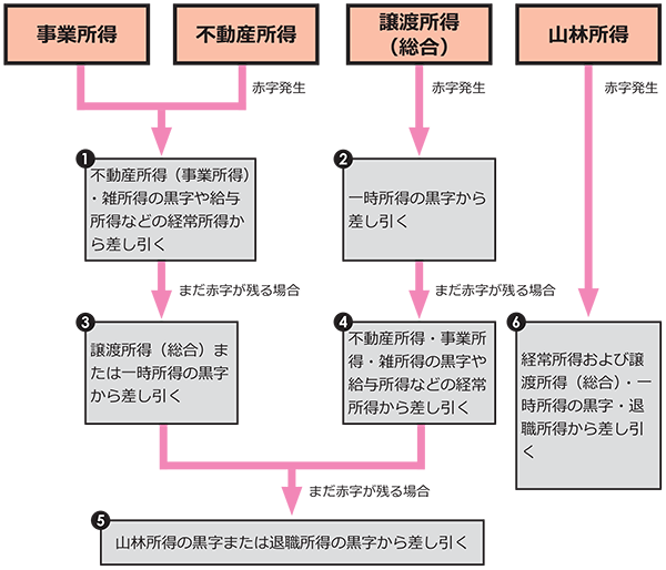 所得と損益の通算