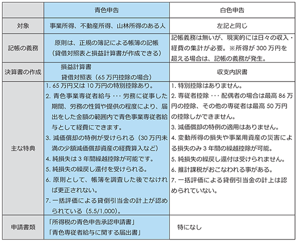 青色申告と白色申告の比較