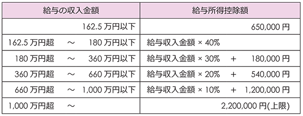 給与所得控除額の速算表