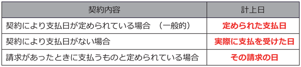 賃貸料収入の計上時期