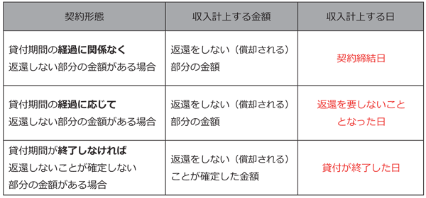 返還不要の敷金等の収入計上時期