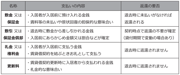 敷金、保証金、礼金、更新料の計上