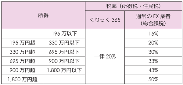 fxの申告くりっく365