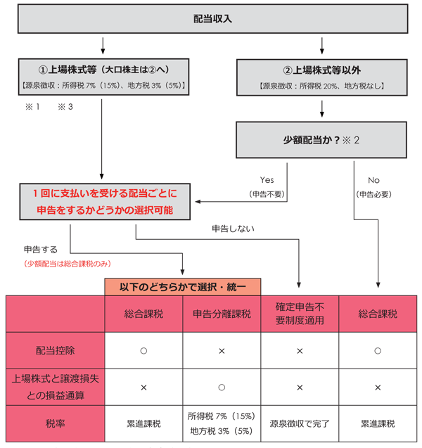 配当所得のフローチャート