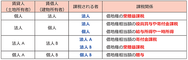 借地権の無償譲渡