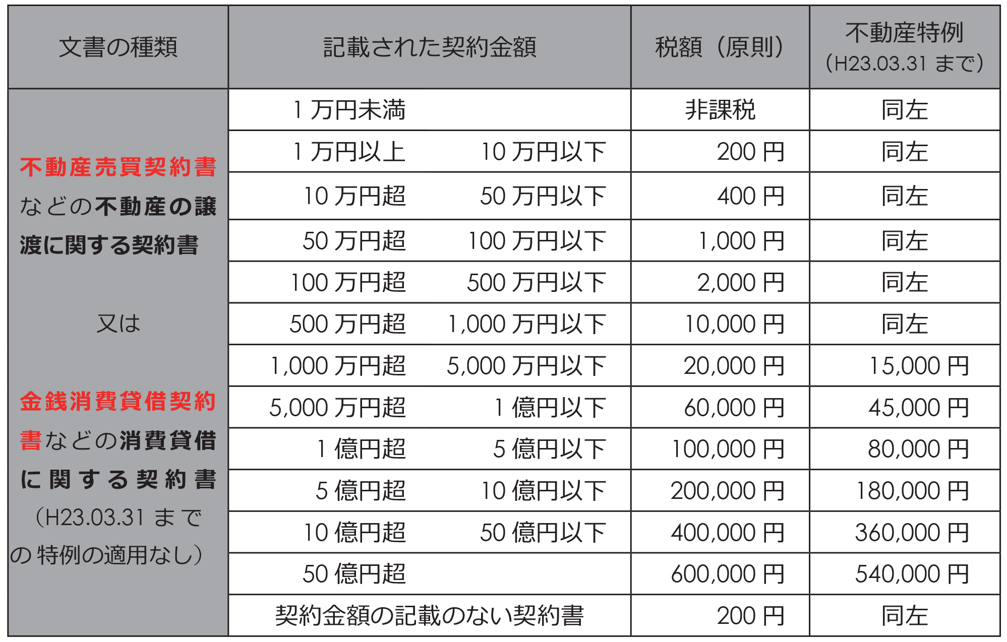 不動産取引に係る契約書の印紙税