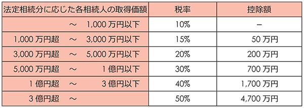 相続税の税率