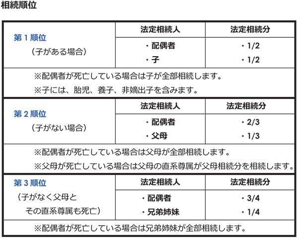 法定相続人と法定相続分