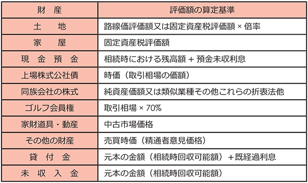 遺産の価格