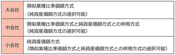 会社規模による評価方式の区分