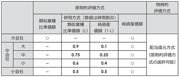 会社規模による類似業種比準価額の併用割合