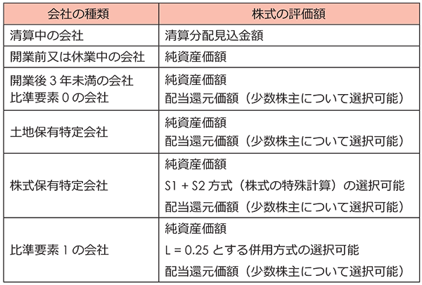 特定評価会社の評価区分