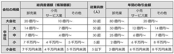 会社の規模の分類