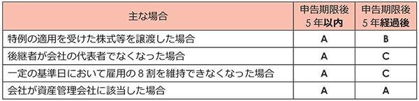 非上場株式の相続税の納税猶予