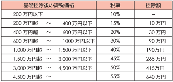 贈与税のあらまし