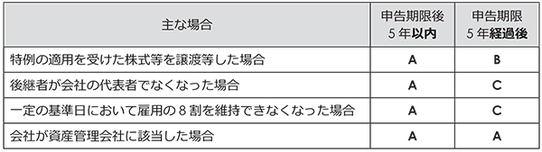 ⾮上場株式の贈与税の納税猶予